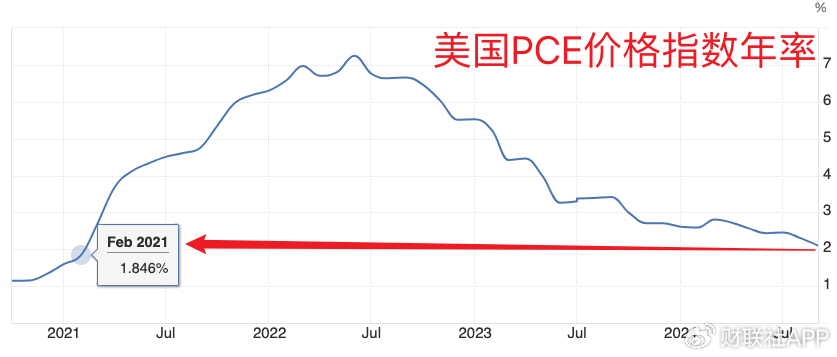 美联储首选通胀指标出现“预想内反弹” 未影响渐进降息预期-第2张图片-贸易