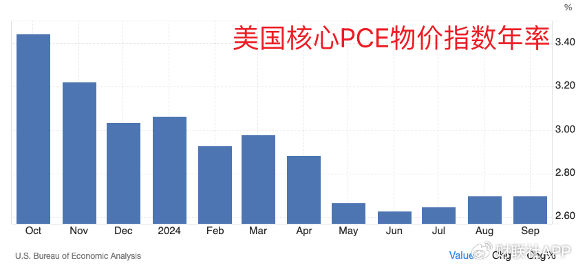 美联储首选通胀指标出现“预想内反弹” 未影响渐进降息预期-第3张图片-贸易