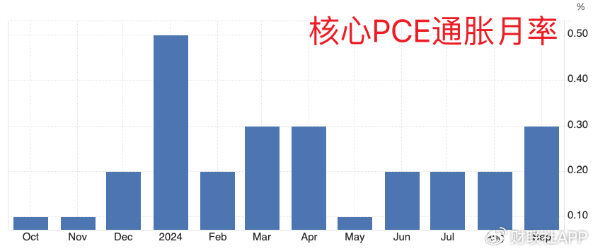 美联储首选通胀指标出现“预想内反弹” 未影响渐进降息预期-第4张图片-贸易