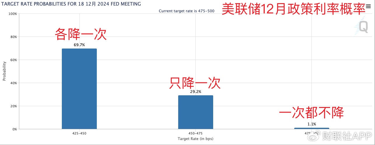 美联储首选通胀指标出现“预想内反弹” 未影响渐进降息预期-第5张图片-贸易