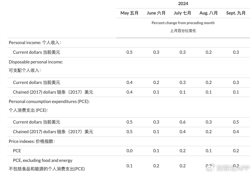 美联储首选通胀指标出现“预想内反弹” 未影响渐进降息预期-第7张图片-贸易