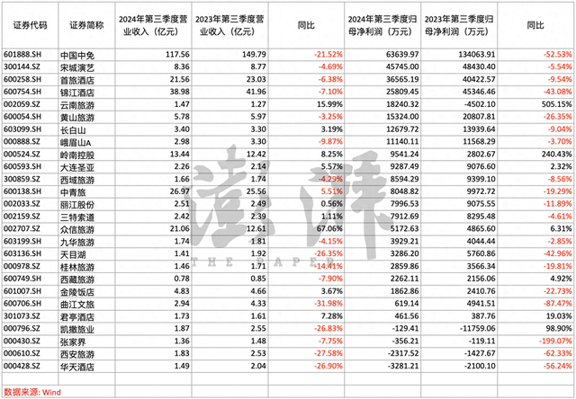 三季报收官：逾七成上市旅游企业净利润同比下滑，张家界等三公司还亏了-第1张图片-贸易