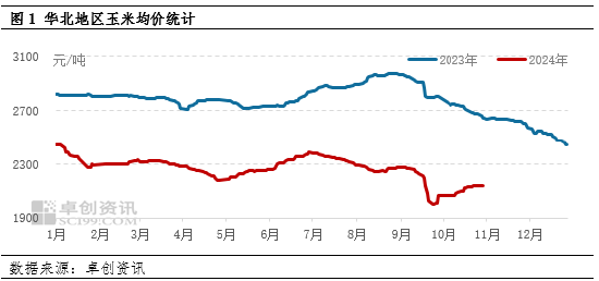 卓创资讯：供需博弈 近期华北玉米涨幅或有限-第3张图片-贸易