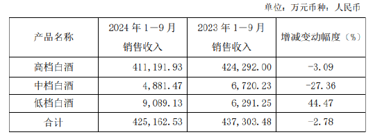 口子窖三季度业绩双降，徐进财富大幅缩水，百亿目标还有多远-第1张图片-贸易