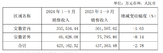 口子窖三季度业绩双降，徐进财富大幅缩水，百亿目标还有多远-第2张图片-贸易