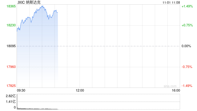 早盘：道指涨逾300点 纳指上涨1.1%-第1张图片-贸易