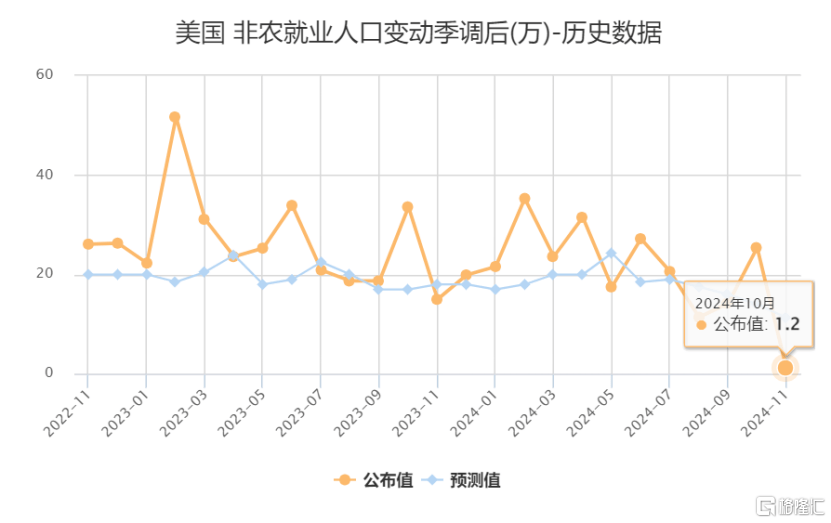 大跌眼镜！10月美国非农就业断崖式下跌，11月降息已定？-第4张图片-贸易