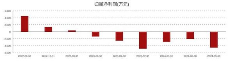 康为世纪亏损进一步扩大：新品销售不及预期，发力基因测序前路几何？-第1张图片-贸易