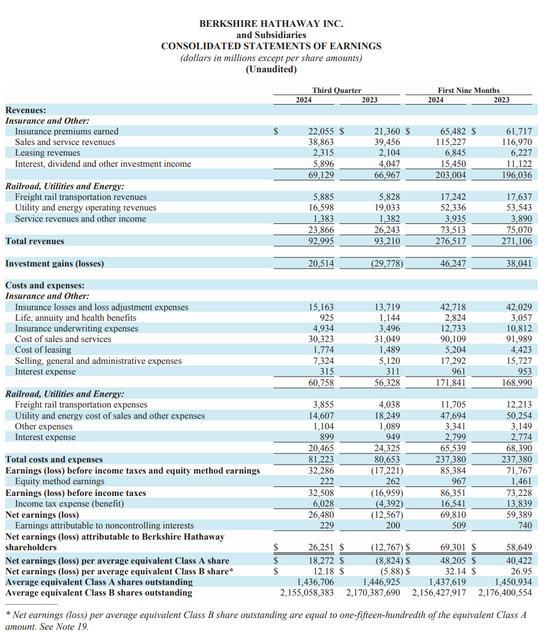 伯克希尔Q3营业利润同比降6.2%不及预期，继续减持苹果，现金储备创新高-第1张图片-贸易