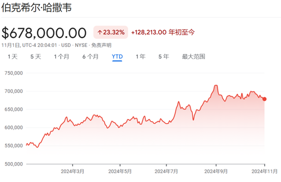 伯克希尔Q3营业利润同比降6.2%不及预期，继续减持苹果，现金储备创新高-第3张图片-贸易