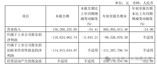 金种子酒第三季度亏损过亿！何秀侠薪酬高涨至300万却缩减销售成本-第1张图片-贸易