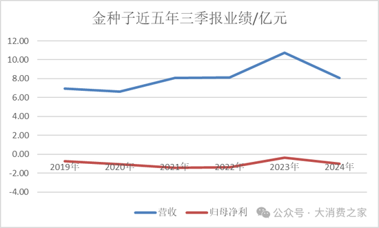 金种子酒第三季度亏损过亿！何秀侠薪酬高涨至300万却缩减销售成本-第2张图片-贸易