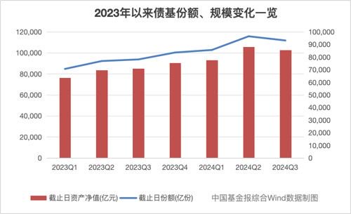 债基季度规模首降，公募调整债市投资策略-第1张图片-贸易