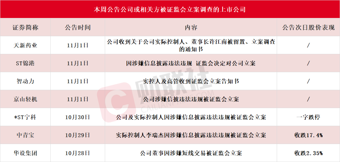 应声一字跌停！本周7家上市公司公告公司或相关方被证监会立案，热门光伏概念股京山轻机在列-第1张图片-贸易