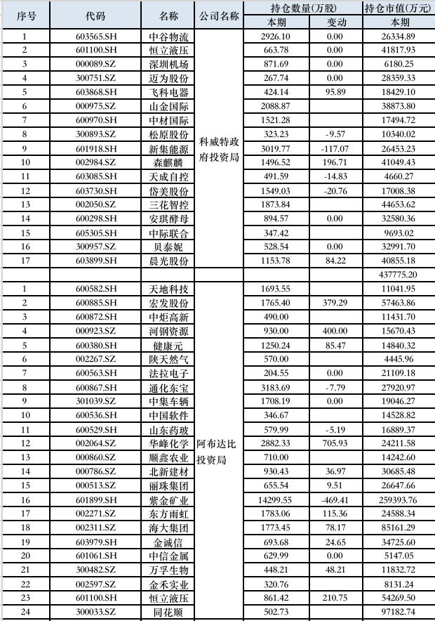 三季度中东主权基金大笔买入中国资产，沙特交易所迎来中国资产ETF-第1张图片-贸易