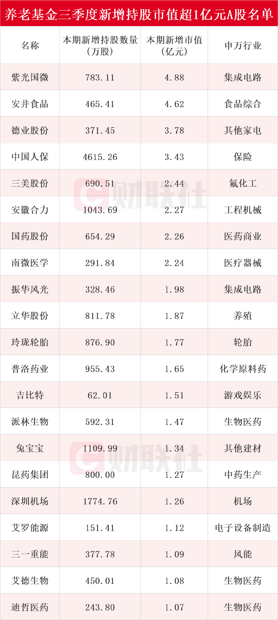 养老基金最新持仓动向揭秘：三季度新进51只个股前十大流通股东榜-第1张图片-贸易