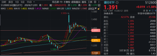 营利双增，银行止住跌势！乘风顺周期，机构继续看涨银行-第1张图片-贸易