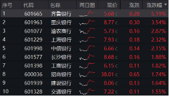 营利双增，银行止住跌势！乘风顺周期，机构继续看涨银行-第2张图片-贸易