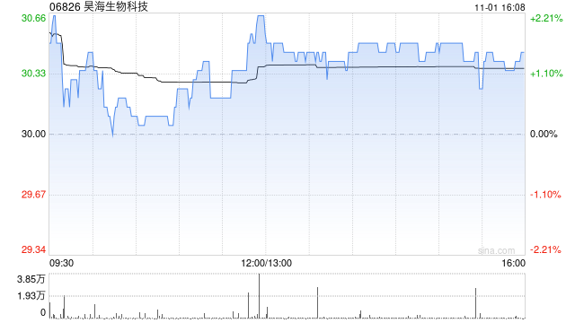昊海生物科技11月1日斥资133.26万港元回购4.35万股-第1张图片-贸易