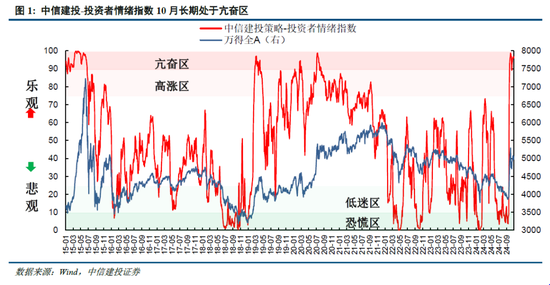 中信建投陈果：牛市亢奋期，如何应用情绪指数判断市场？-第3张图片-贸易