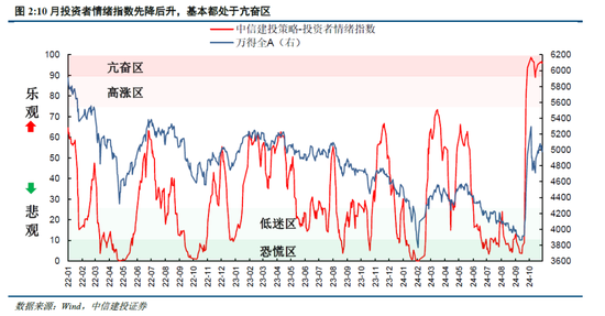 中信建投陈果：牛市亢奋期，如何应用情绪指数判断市场？-第4张图片-贸易