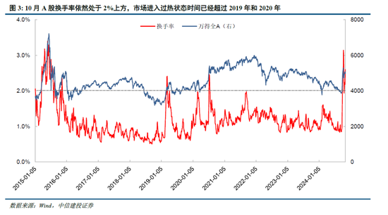 中信建投陈果：牛市亢奋期，如何应用情绪指数判断市场？-第5张图片-贸易