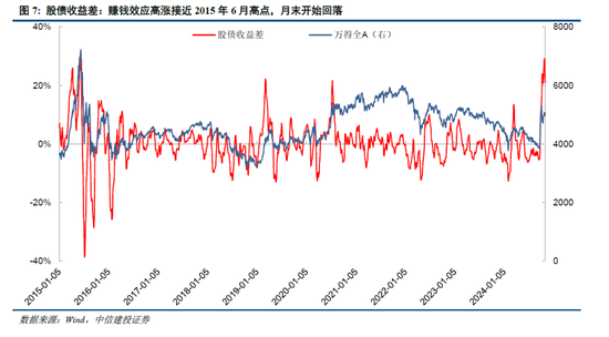 中信建投陈果：牛市亢奋期，如何应用情绪指数判断市场？-第9张图片-贸易