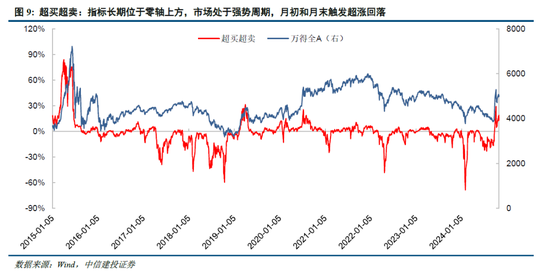 中信建投陈果：牛市亢奋期，如何应用情绪指数判断市场？-第11张图片-贸易