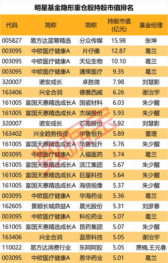 隐形重仓，仅22股！知名基金狂买超5亿元-第1张图片-贸易