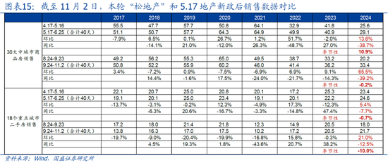 国盛宏观：新政满月，地产稳住了吗？-第1张图片-贸易