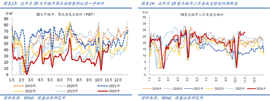 国盛宏观：新政满月，地产稳住了吗？-第8张图片-贸易