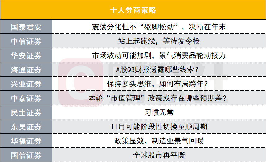 十大券商策略：股指震荡分化，决断在年末？还是提前布局跨年行情？-第1张图片-贸易