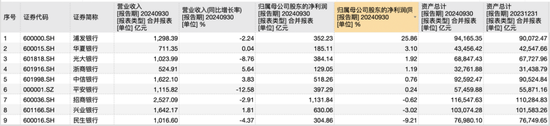 9家A股股份行三季报揭秘：光大净息差居首，华夏不良率最高，浦发总资产继续领先中信-第1张图片-贸易