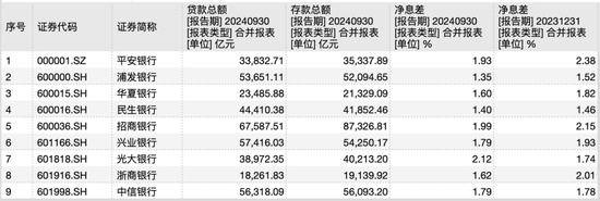 9家A股股份行三季报揭秘：光大净息差居首，华夏不良率最高，浦发总资产继续领先中信-第2张图片-贸易