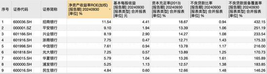 9家A股股份行三季报揭秘：光大净息差居首，华夏不良率最高，浦发总资产继续领先中信-第3张图片-贸易