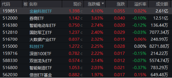 超级周来临！大金融尾盘爆发，金融科技ETF（159851）涨超4%！成长风格走强，国防军工多股涨停！-第1张图片-贸易