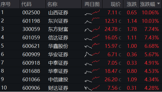 超级周来临！大金融尾盘爆发，金融科技ETF（159851）涨超4%！成长风格走强，国防军工多股涨停！-第2张图片-贸易