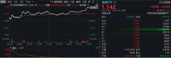 超级周来临！大金融尾盘爆发，金融科技ETF（159851）涨超4%！成长风格走强，国防军工多股涨停！-第3张图片-贸易