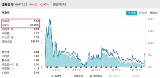 超级周来临！大金融尾盘爆发，金融科技ETF（159851）涨超4%！成长风格走强，国防军工多股涨停！-第4张图片-贸易