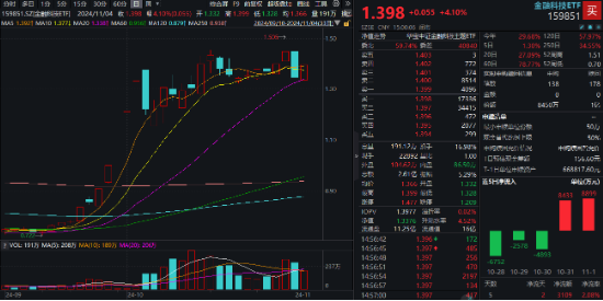 超级周来临！大金融尾盘爆发，金融科技ETF（159851）涨超4%！成长风格走强，国防军工多股涨停！-第6张图片-贸易