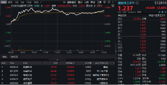 超级周来临！大金融尾盘爆发，金融科技ETF（159851）涨超4%！成长风格走强，国防军工多股涨停！-第9张图片-贸易