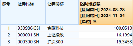 金融科技尾盘爆发！赢时胜、汇金科技20CM涨停，金融科技ETF（159851）强势收涨超4%！-第2张图片-贸易