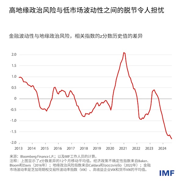 IMF：未来金融冲击概率上升-第1张图片-贸易