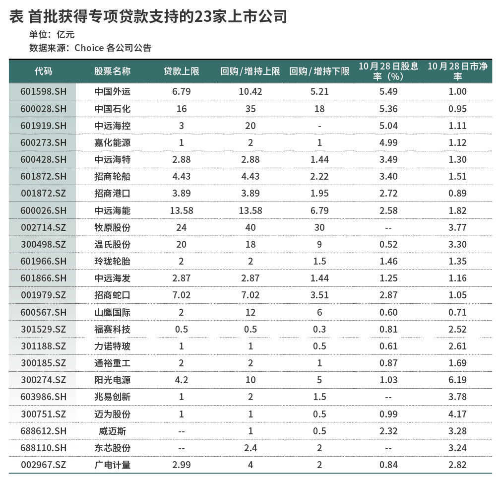 首批回购增持再贷款落地，哪些上市公司受青睐？-第1张图片-贸易