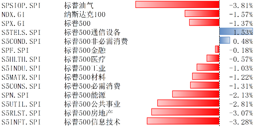 受财报、经济数据、大选等多重因素催动，美股回调-第1张图片-贸易