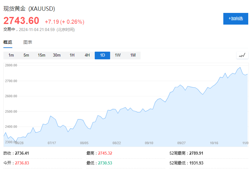 大选前夜，高盛突然大幅调整“做多黄金”交易-第1张图片-贸易