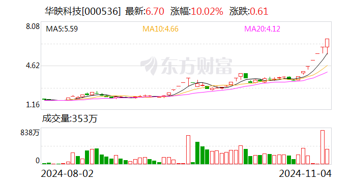 荣耀双重利好刺激 华映科技7连板 超10家上市公司回应相关合作情况-第1张图片-贸易