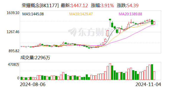 荣耀双重利好刺激 华映科技7连板 超10家上市公司回应相关合作情况-第2张图片-贸易