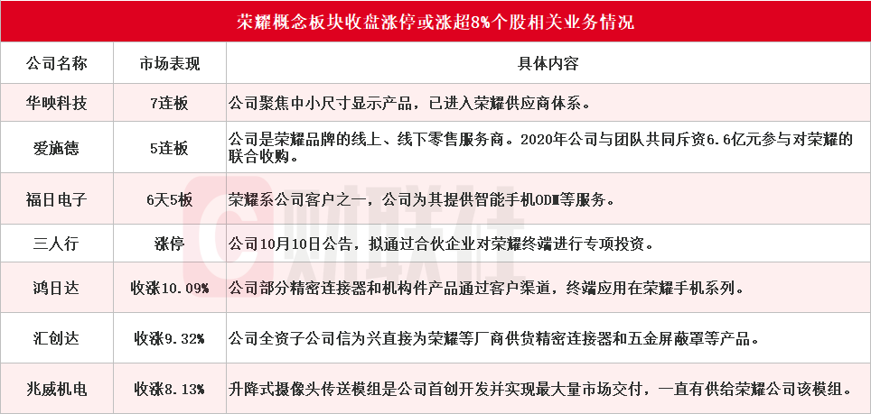 荣耀双重利好刺激 华映科技7连板 超10家上市公司回应相关合作情况-第3张图片-贸易