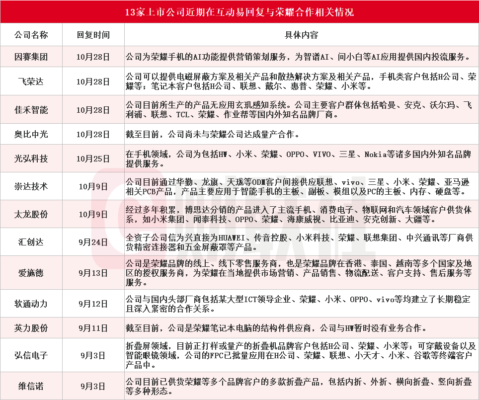 荣耀双重利好刺激 华映科技7连板 超10家上市公司回应相关合作情况-第4张图片-贸易